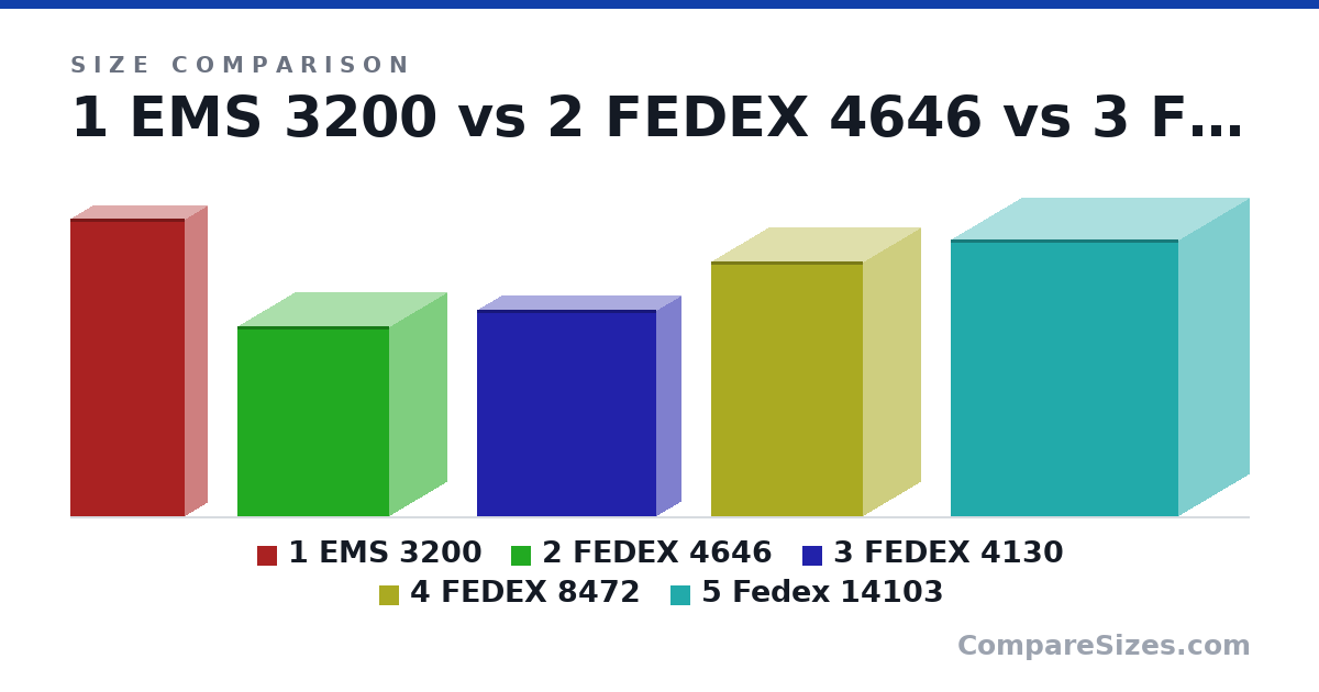 Size comparison of 1 EMS 3200 (55.0 × 8 × 21.0 cm), 2 FEDEX 4646 (35.0 × 21.0 × 28.0 cm), 3 FEDEX 4130 (38.0 × 9 × 33.0 cm), 4 FEDEX 8472 (47.0 × 21.0 × 28.0 cm) and 5 Fedex 14103 (51.0 × 26.0 × 42.0 cm), drawn to scale