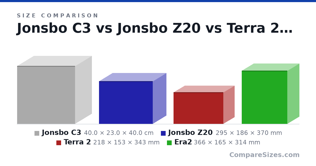 Size comparison of Jonsbo C3 (40.0 × 23.0 × 40.0 cm), Jonsbo Z20 (295 × 186 × 370 mm), Terra 2 (218 × 153 × 343 mm) and Era2 (366 × 165 × 314 mm), drawn to scale