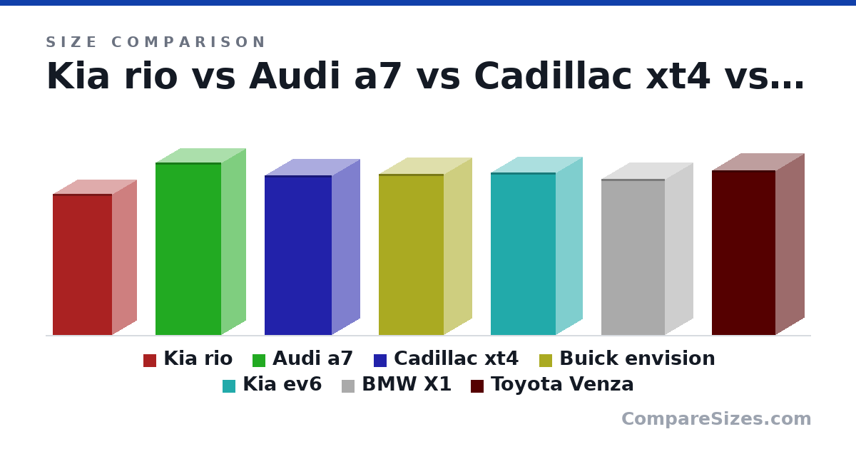 Size comparison of Kia rio (160 × 57.0 × 68.0 in), Audi a7 (196 × 56.0 × 75.0 in), Cadillac xt4 (181 × 64.0 × 77.0 in), Buick envision (183 × 65.0 × 74.0 in), Kia ev6 (184 × 61.0 × 74.0 in), BMW X1 (177 × 65.0 × 73.0 in), and 1 more, drawn to scale