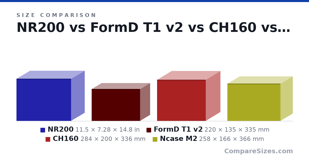 Size comparison of NR200 (11.5 × 7.28 × 14.8 in), FormD T1 v2 (220 × 135 × 335 mm), CH160 (284 × 200 × 336 mm) and Ncase M2 (258 × 166 × 366 mm), drawn to scale