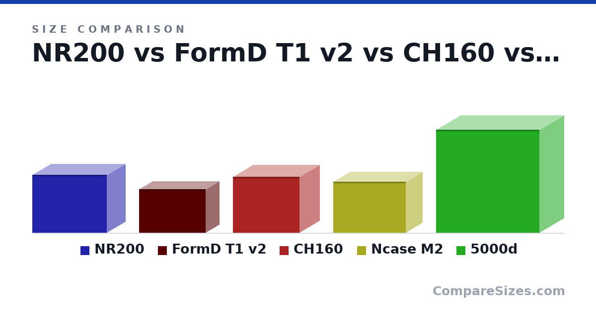 Size comparison of NR200 (11.5 × 7.28 × 14.8 in), FormD T1 v2 (220 × 135 × 335 mm), CH160 (284 × 200 × 336 mm), Ncase M2 (258 × 166 × 366 mm) and 5000d (520 × 245 × 520 mm), drawn to scale