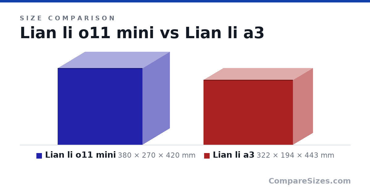 Size comparison of Lian li o11 mini (380 × 270 × 420 mm) and Lian li a3 (322 × 194 × 443 mm), drawn to scale
