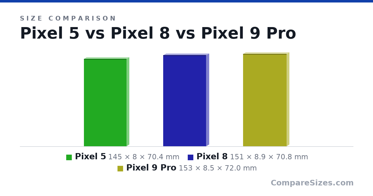 Size comparison of Pixel 5 (145 × 8 × 70.4 mm), Pixel 8 (151 × 8.9 × 70.8 mm) and Pixel 9 Pro (153 × 8.5 × 72.0 mm), drawn to scale