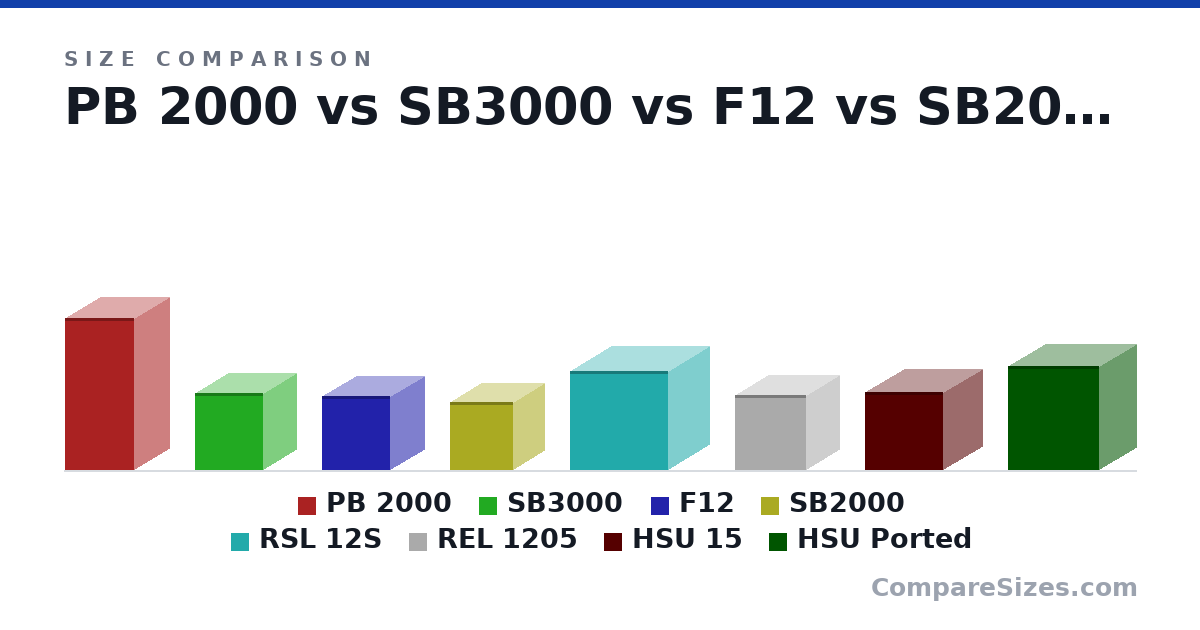 Size comparison of PB 2000 (35.0 × 16.0 × 16.0 in), SB3000 (17.8 × 15.2 × 15.6 in), F12 (17.0 × 15.8 × 15.8 in), SB2000 (15.6 × 14.2 × 14.6 in), RSL 12S (22.8 × 19.0 × 22.5 in), REL 1205 (17.3 × 15.3 × 16.3 in), and 2 more, drawn to scale