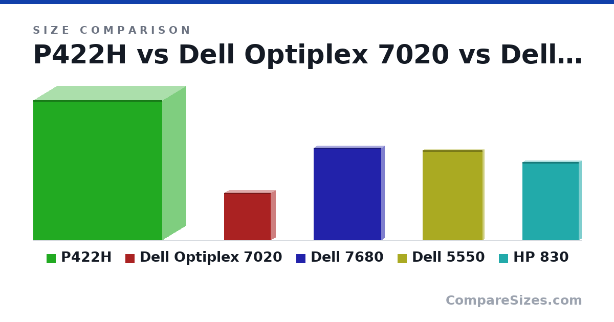 Size comparison of P422H (21.2 × 7.1 × 19.5 in), Dell Optiplex 7020 (7.17 × 1.42 × 7.01 in), Dell 7680 (14.0 × 0.98 × 10.2 in), Dell 5550 (13.6 × 0.45 × 9.07 in) and HP 830 (11.8 × 0.76 × 8.46 in), drawn to scale