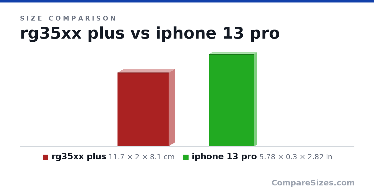 Size comparison of rg35xx plus (11.7 × 2 × 8.1 cm) and iphone 13 pro (5.78 × 0.3 × 2.82 in), drawn to scale