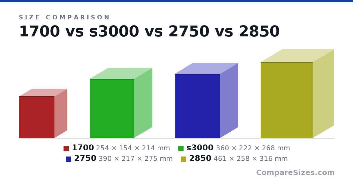 Size comparison of 1700 (254 × 154 × 214 mm), s3000 (360 × 222 × 268 mm), 2750 (390 × 217 × 275 mm) and 2850 (461 × 258 × 316 mm), drawn to scale