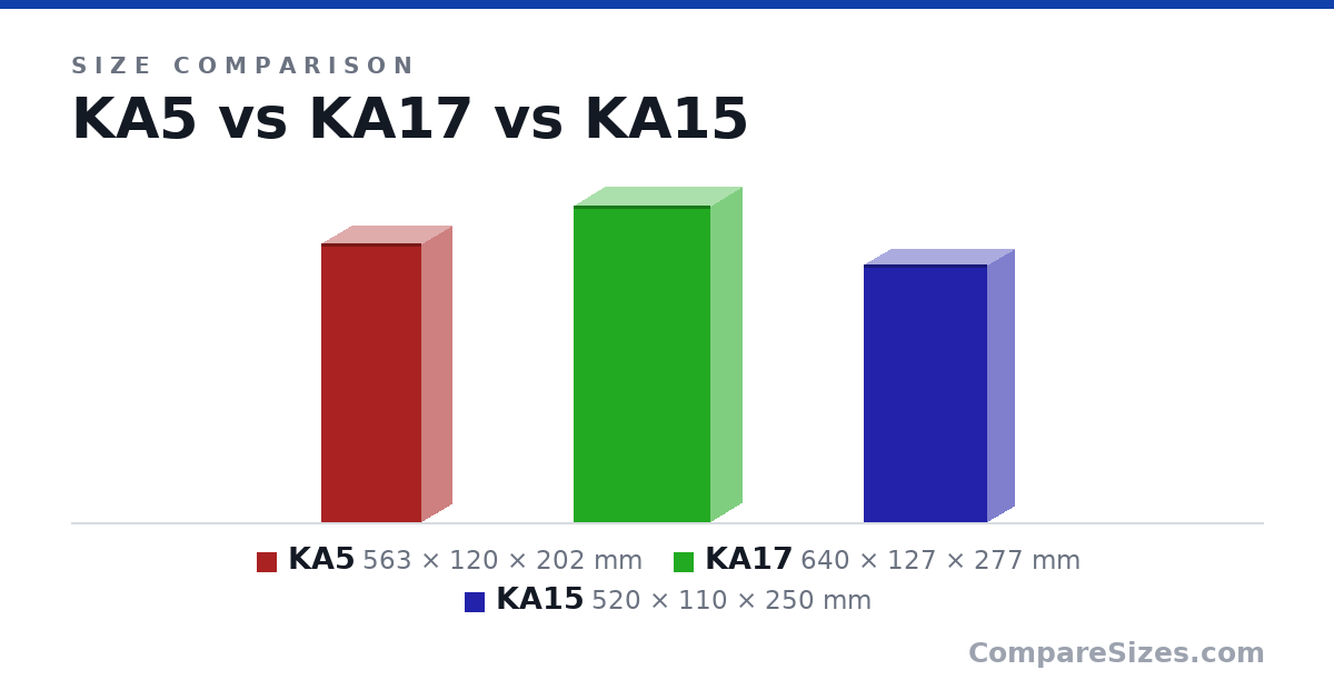 Size comparison of KA5 (563 × 120 × 202 mm), KA17 (640 × 127 × 277 mm) and KA15 (520 × 110 × 250 mm), drawn to scale