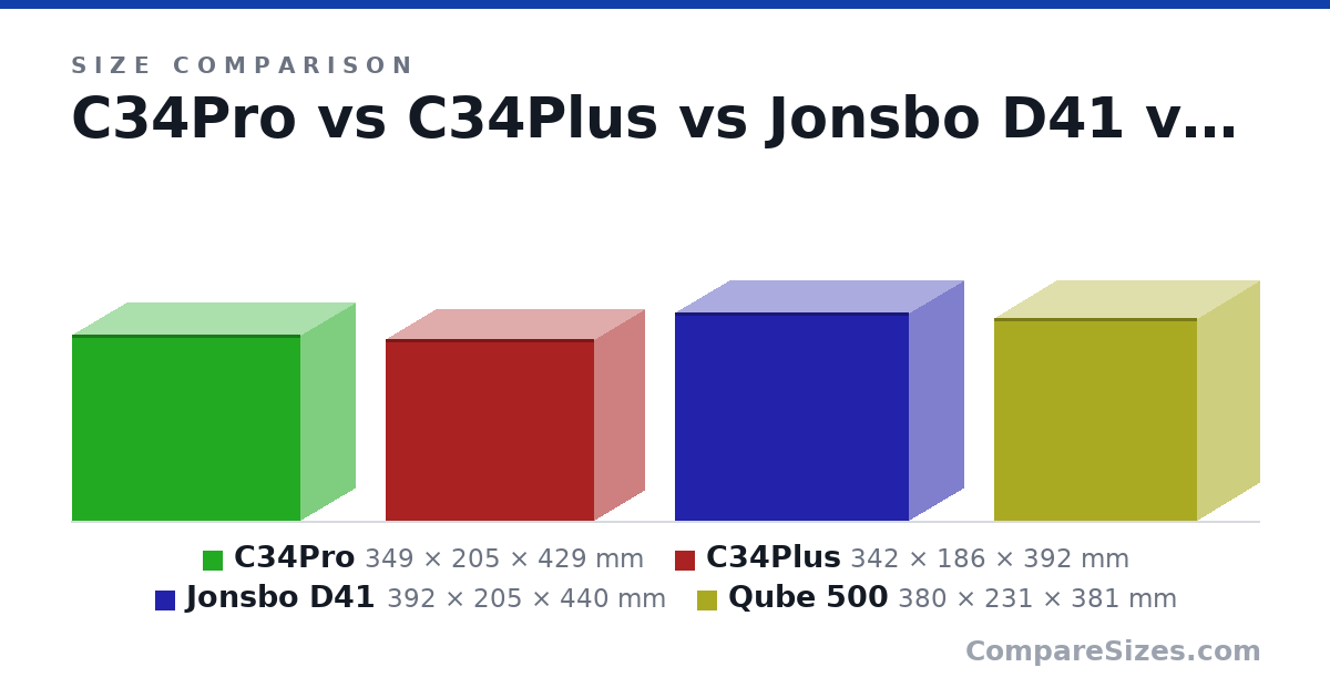 Size comparison of C34Pro (349 × 205 × 429 mm), C34Plus (342 × 186 × 392 mm), Jonsbo D41 (392 × 205 × 440 mm) and Qube 500 (380 × 231 × 381 mm), drawn to scale