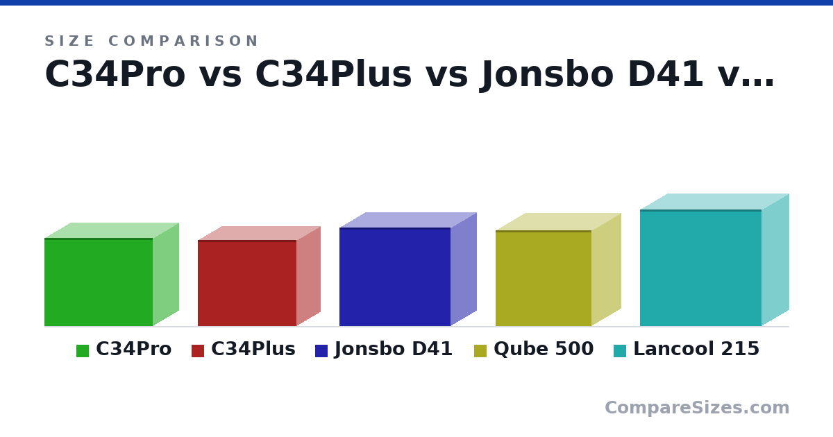 Size comparison of C34Pro (349 × 205 × 429 mm), C34Plus (342 × 186 × 392 mm), Jonsbo D41 (392 × 205 × 440 mm), Qube 500 (380 × 231 × 381 mm) and Lancool 215 (462 × 215 × 482 mm), drawn to scale