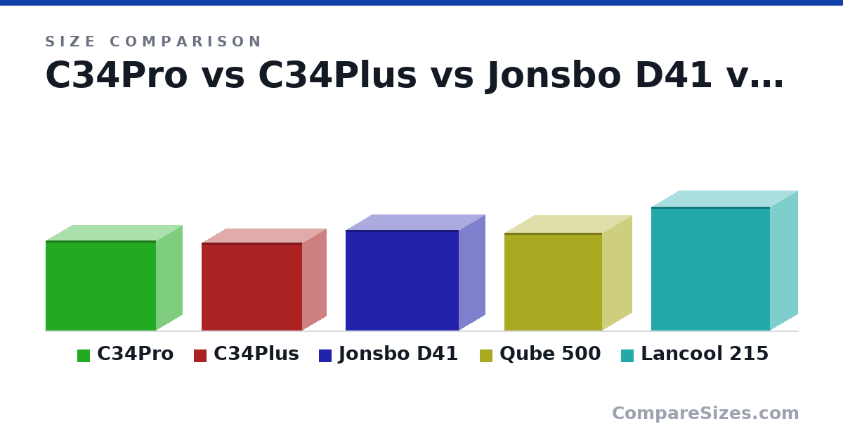 Size comparison of C34Pro (349 × 205 × 429 mm), C34Plus (342 × 186 × 392 mm), Jonsbo D41 (392 × 205 × 440 mm), Qube 500 (380 × 231 × 381 mm) and Lancool 215 (482 × 215 × 462 mm), drawn to scale