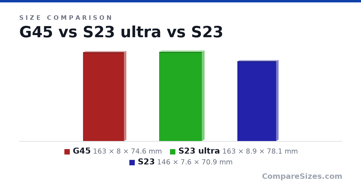 Size comparison of G45 (163 × 8 × 74.6 mm), S23 ultra (163 × 8.9 × 78.1 mm) and S23 (146 × 7.6 × 70.9 mm), drawn to scale