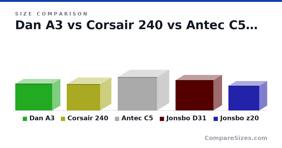 Size comparison of Dan A3 (321 × 194 × 443 mm), Corsair 240 (315 × 265 × 400 mm), Antec C5 (400 × 285 × 469 mm), Jonsbo D31 (363 × 205 × 452 mm) and Jonsbo z20 (295 × 186 × 370 mm), drawn to scale