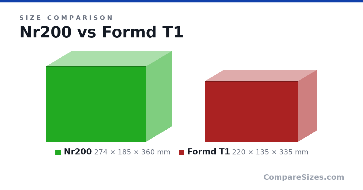 Size comparison of Nr200 (274 × 185 × 360 mm) and Formd T1 (220 × 135 × 335 mm), drawn to scale