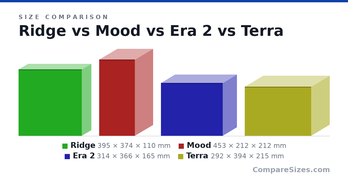 Size comparison of Ridge (395 × 374 × 110 mm), Mood (453 × 212 × 212 mm), Era 2 (314 × 366 × 165 mm) and Terra (292 × 394 × 215 mm), drawn to scale