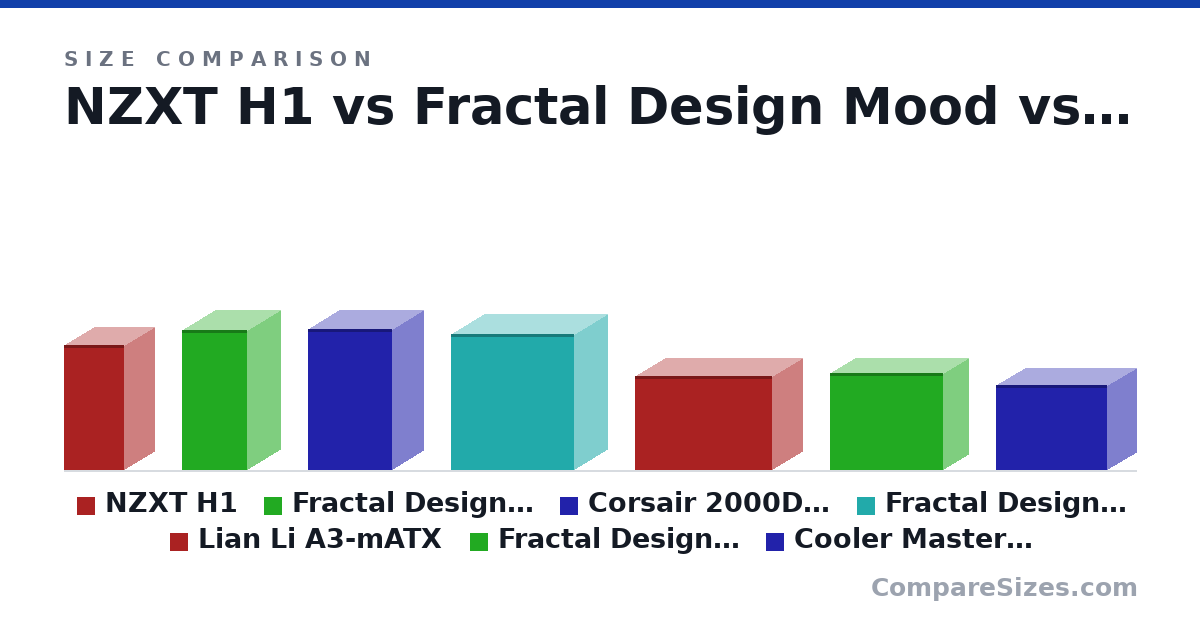 Size comparison of NZXT H1 (405 × 196 × 196 mm), Fractal Design Mood (453 × 212 × 212 mm), Corsair 2000D Airflow (458 × 200 × 271 mm), Fractal Design Define C (440 × 212 × 399 mm), Lian Li A3-mATX (306 × 194 × 443 mm), Fractal Design Era 2 (314 × 165 × 366 mm), and 1 more, drawn to scale