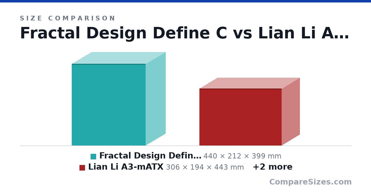 Size comparison of Fractal Design Define C (440 × 212 × 399 mm), Lian Li A3-mATX (306 × 194 × 443 mm), Fractal Design Era 2 (314 × 165 × 366 mm) and Cooler Master MasterBox NR200 (274 × 185 × 360 mm), drawn to scale