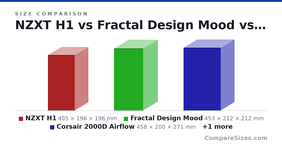 Size comparison of NZXT H1 (405 × 196 × 196 mm), Fractal Design Mood (453 × 212 × 212 mm), Corsair 2000D Airflow (458 × 200 × 271 mm) and Fractal Design Define C (440 × 212 × 399 mm), drawn to scale