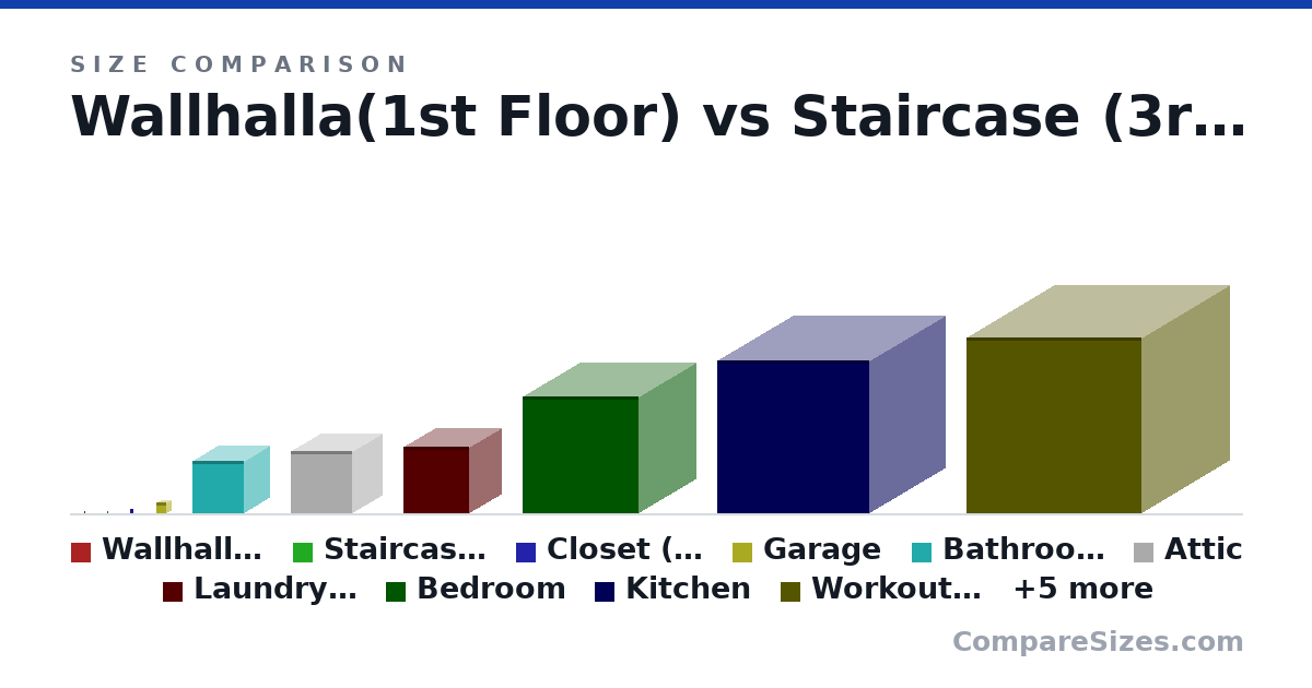Size comparison of Wallhalla(1st Floor) (6 × 6 × 6 in), Staircase (3rd floor) (7 × 7 × 7 in), Closet (2nd floor) (5 × 5 × 5 ft), Garage (12.0 × 12.0 × 12.0 ft), Bathroom (2nd floor) (60.0 × 60.0 × 60.0 ft), Attic (70.0 × 70.0 × 70.0 ft), and 9 more, drawn to scale