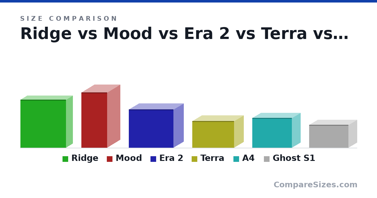 Size comparison of Ridge (395 × 374 × 110 mm), Mood (453 × 212 × 212 mm), Era 2 (314 × 366 × 165 mm), Terra (218 × 343 × 153 mm), A4 (244 × 326 × 140 mm) and Ghost S1 (188 × 322 × 140 mm), drawn to scale