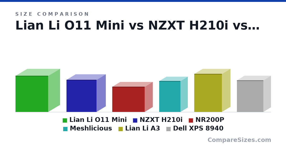 Size comparison of Lian Li O11 Mini (420 × 270 × 380 mm), NZXT H210i (372 × 210 × 349 mm), NR200P (292 × 185 × 376 mm), Meshlicious (360 × 166 × 245 mm), Lian Li A3 (442 × 194 × 322 mm) and Dell XPS 8940 (367 × 169 × 308 mm), drawn to scale