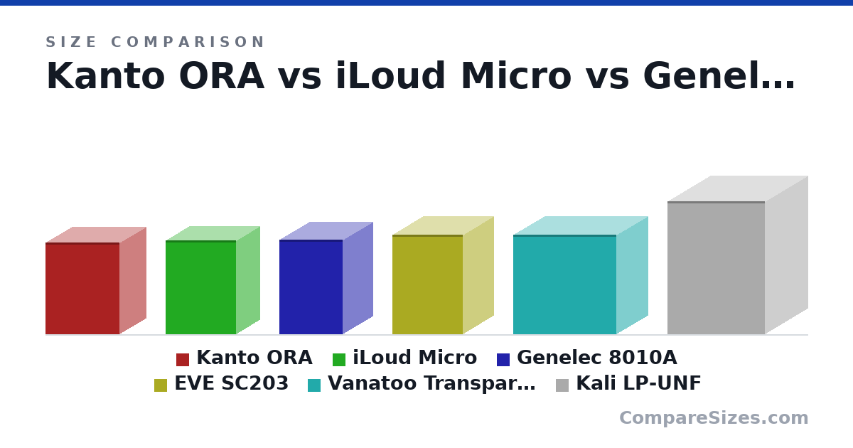 Size comparison of Kanto ORA (175 × 100 × 141 mm), iLoud Micro (180 × 90.0 × 135 mm), Genelec 8010A (181 × 121 × 115 mm), EVE SC203 (190 × 116 × 134 mm), Vanatoo Transparent Zero Plus (7.5 × 4.75 × 7.75 in) and Kali LP-UNF (254 × 164 × 186 mm), drawn to scale