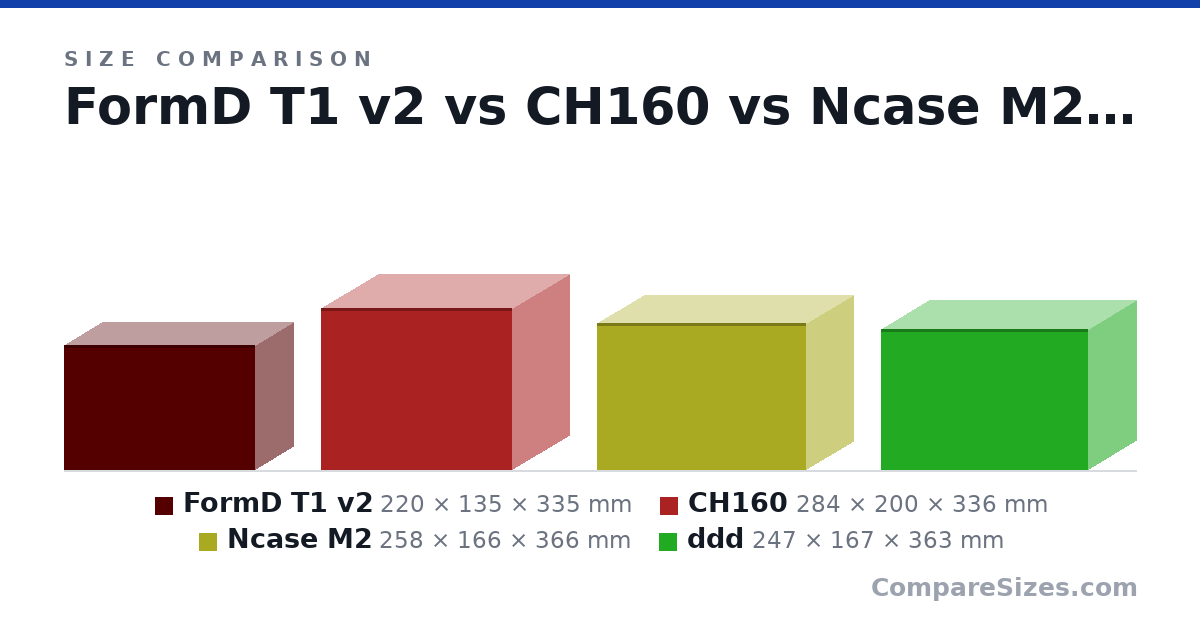 Size comparison of FormD T1 v2 (220 × 135 × 335 mm), CH160 (284 × 200 × 336 mm), Ncase M2 (258 × 166 × 366 mm) and ddd (247 × 167 × 363 mm), drawn to scale