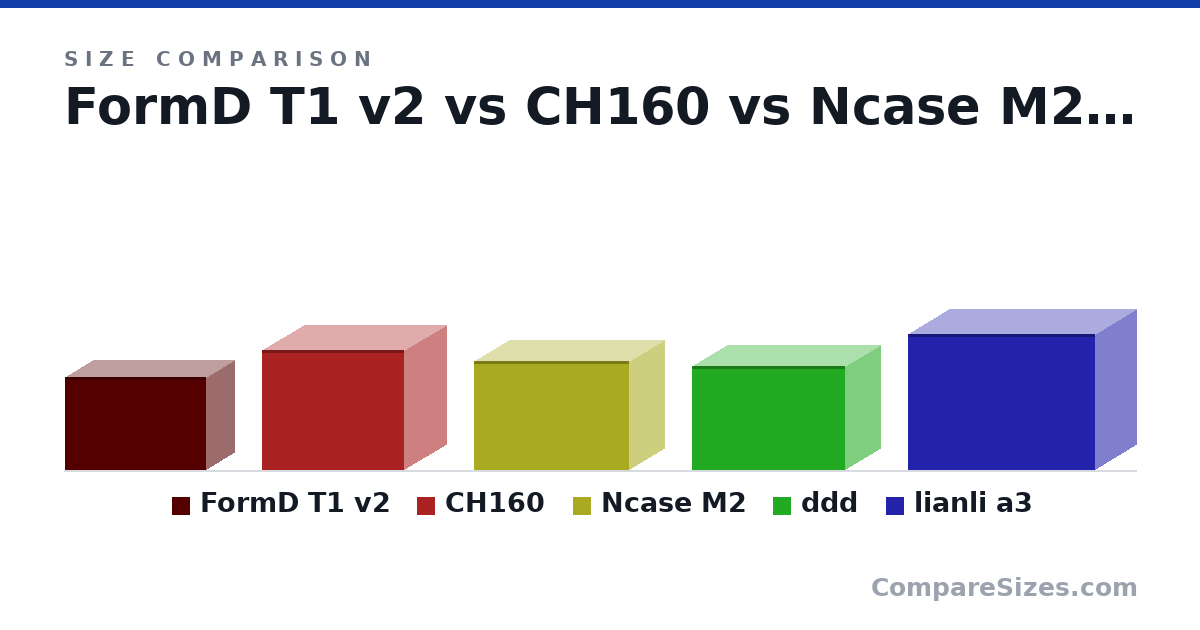 Size comparison of FormD T1 v2 (220 × 135 × 335 mm), CH160 (284 × 200 × 336 mm), Ncase M2 (258 × 166 × 366 mm), ddd (247 × 167 × 363 mm) and lianli a3 (322 × 194 × 443 mm), drawn to scale