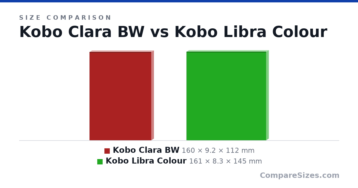 Size comparison of Kobo Clara BW (160 × 9.2 × 112 mm) and Kobo Libra Colour (161 × 8.3 × 145 mm), drawn to scale
