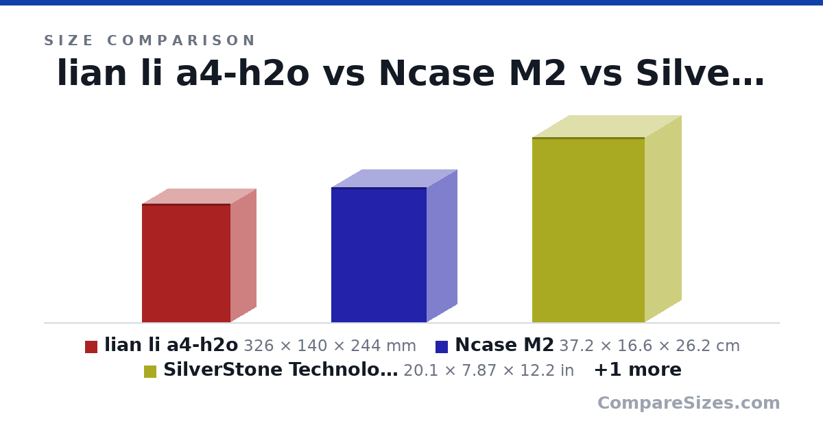 Size comparison of lian li a4-h2o (326 × 140 × 244 mm), Ncase M2 (37.2 × 16.6 × 26.2 cm), SilverStone Technology ALTA G1M (20.1 × 7.87 × 12.2 in) and lianli a3-matx (443 × 194 × 322 mm), drawn to scale
