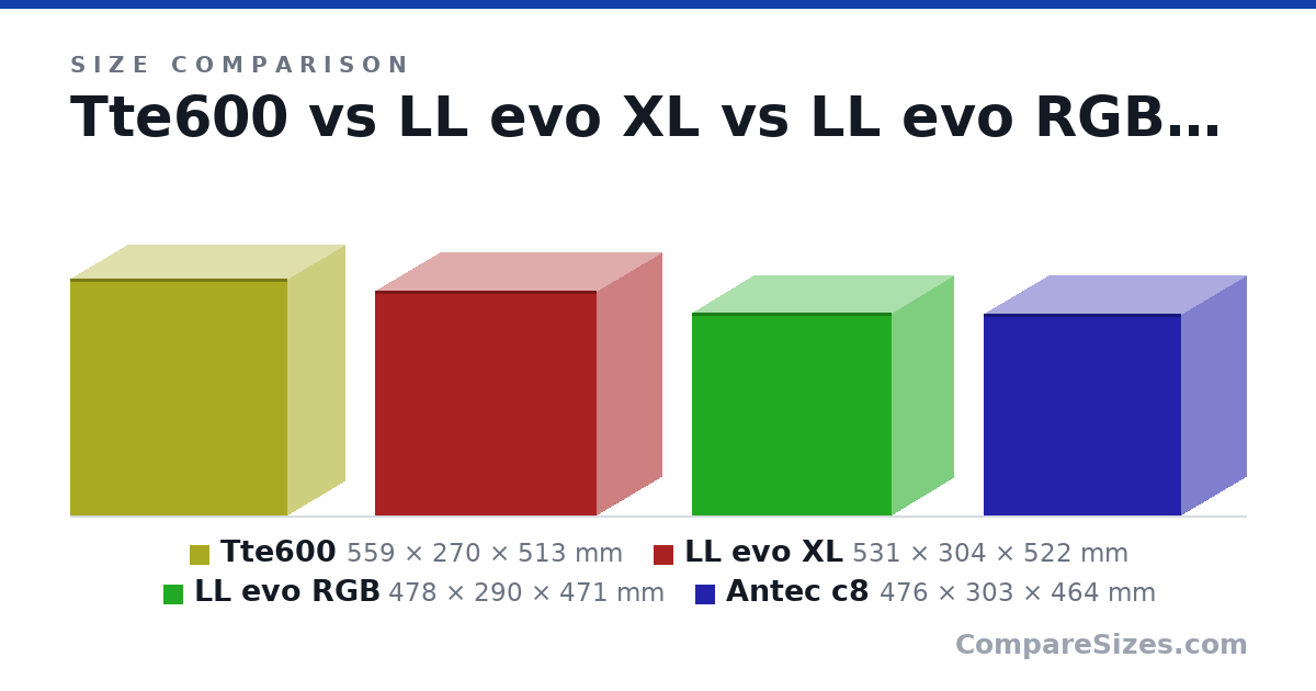 Size comparison of Tte600 (559 × 270 × 513 mm), LL evo XL (531 × 304 × 522 mm), LL evo RGB (478 × 290 × 471 mm) and Antec c8 (476 × 303 × 464 mm), drawn to scale