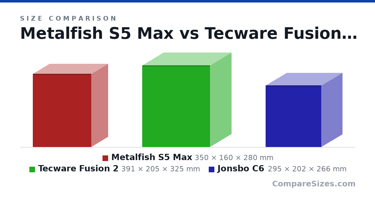 Size comparison of Metalfish S5 Max (350 × 160 × 280 mm), Tecware Fusion 2 (391 × 205 × 325 mm) and Jonsbo C6 (295 × 202 × 266 mm), drawn to scale