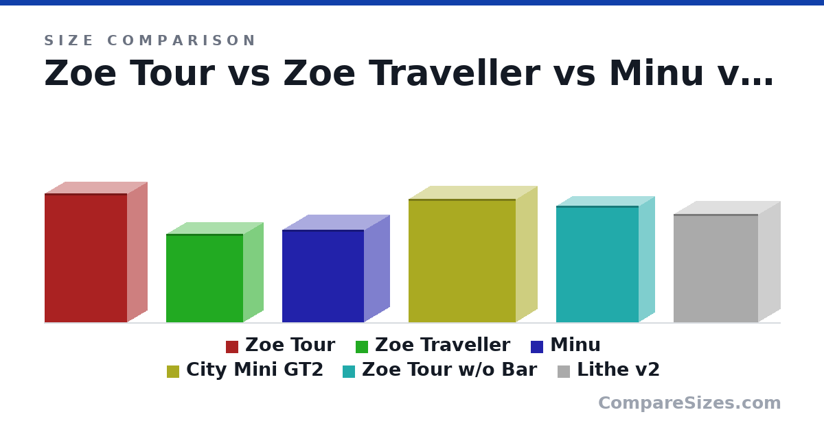 Size comparison of Zoe Tour (32.0 × 10.0 × 20.5 in), Zoe Traveller (22.0 × 10.0 × 19.0 in), Minu (23.0 × 12.5 × 20.3 in), City Mini GT2 (30.7 × 10.5 × 26.5 in), Zoe Tour w/o Bar (29.0 × 8 × 20.5 in) and Lithe v2 (27.0 × 11.0 × 21.0 in), drawn to scale