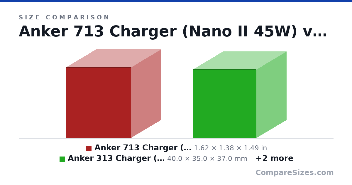 Size comparison of Anker 713 Charger (Nano II 45W) (1.62 × 1.38 × 1.49 in), Anker 313 Charger (Ace, 45W) (40.0 × 35.0 × 37.0 mm), Anker 511 Charger (Nano Pro) (1.18 × 1.16 × 1.16 in) and ArcStation™ Pro GaN Dual Port | 65W (1.87 × 1.49 × 1.59 in), drawn to scale