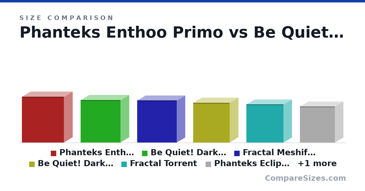 Size comparison of Phanteks Enthoo Primo (25.6 × 9.8 × 23.6 in), Be Quiet! Dark Base 901 (23.8 × 10.0 × 22.4 in), Fractal Meshify 2 XL (23.6 × 9.45 × 22.3 in), Be Quiet! Dark Base 701 (22.2 × 9.8 × 20.6 in), Fractal Torrent (21.4 × 9.53 × 20.9 in), Phanteks Eclipse G500A (20.3 × 9.45 × 19.7 in), and 1 more, drawn to scale