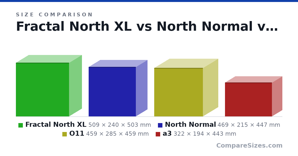 Size comparison of Fractal North XL (509 × 240 × 503 mm), North Normal (469 × 215 × 447 mm), O11 (459 × 285 × 459 mm) and a3 (322 × 194 × 443 mm), drawn to scale