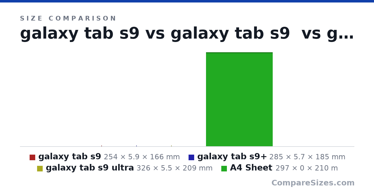 Size comparison of galaxy tab s9 (254 × 5.9 × 166 mm), galaxy tab s9+ (285 × 5.7 × 185 mm), galaxy tab s9 ultra (326 × 5.5 × 209 mm) and A4 Sheet (297 × 0 × 210 m), drawn to scale