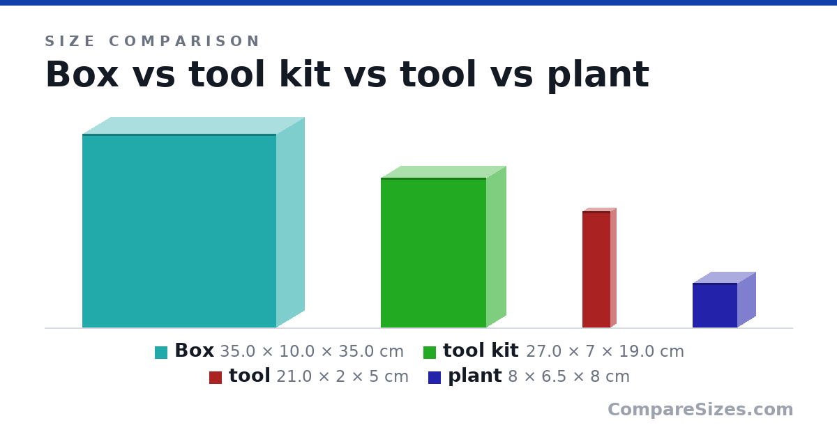Size comparison of Box (35.0 × 10.0 × 35.0 cm), tool kit (27.0 × 7 × 19.0 cm), tool (21.0 × 2 × 5 cm) and plant (8 × 6.5 × 8 cm), drawn to scale