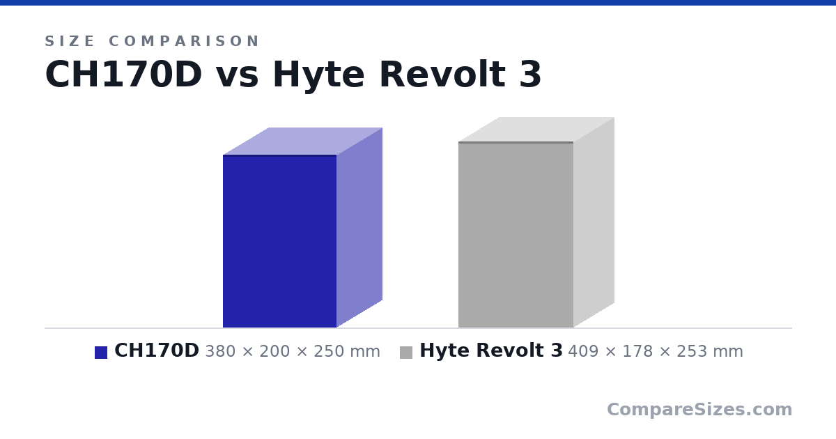 Size comparison of CH170D (380 × 200 × 250 mm) and Hyte Revolt 3 (409 × 178 × 253 mm), drawn to scale