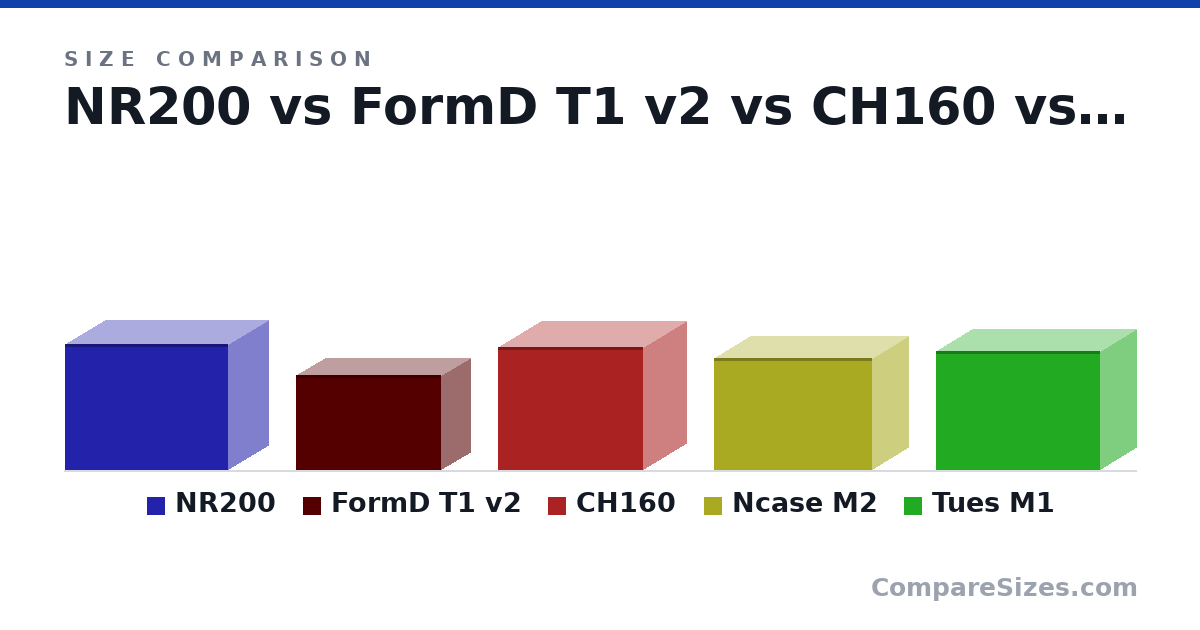 Size comparison of NR200 (11.5 × 7.28 × 14.8 in), FormD T1 v2 (220 × 135 × 335 mm), CH160 (284 × 200 × 336 mm), Ncase M2 (258 × 166 × 366 mm) and Tues M1 (276 × 168 × 379 mm), drawn to scale