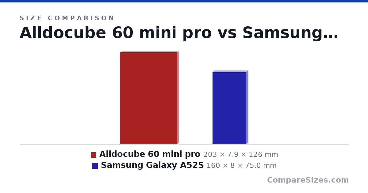 Size comparison of Alldocube 60 mini pro (203 × 7.9 × 126 mm) and Samsung Galaxy A52S (160 × 8 × 75.0 mm), drawn to scale