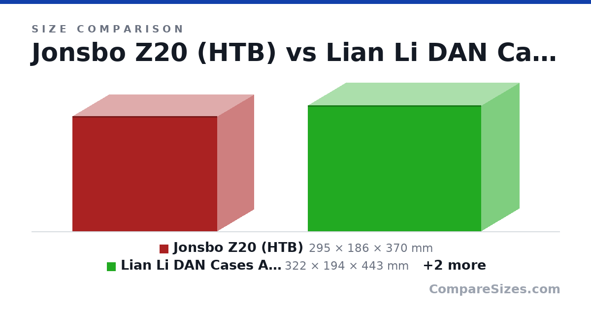 Size comparison of Jonsbo Z20 (HTB) (295 × 186 × 370 mm), Lian Li DAN Cases A3 (HTB) (322 × 194 × 443 mm), Jonsbo D31 Mesh (363 × 205 × 452 mm) and ASUS Prime AP201 (HTB) (350 × 205 × 460 mm), drawn to scale