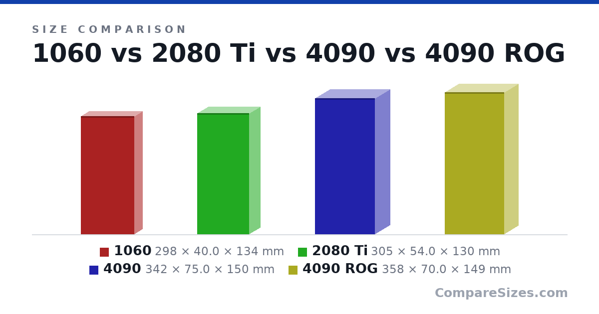 Size comparison of 1060 (298 × 40.0 × 134 mm), 2080 Ti (305 × 54.0 × 130 mm), 4090 (342 × 75.0 × 150 mm) and 4090 ROG (358 × 70.0 × 149 mm), drawn to scale