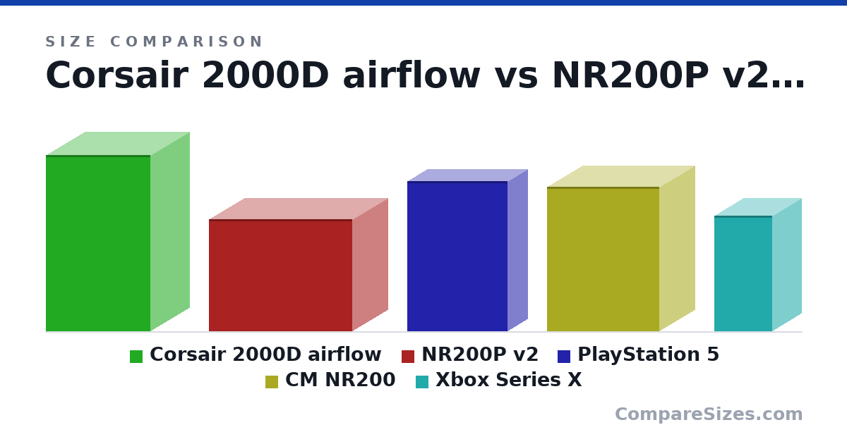 Size comparison of Corsair 2000D airflow (458 × 200 × 271 mm), NR200P v2 (292 × 185 × 372 mm), PlayStation 5 (390 × 104 × 260 mm), CM NR200 (376 × 185 × 292 mm) and Xbox Series X (301 × 151 × 151 mm), drawn to scale
