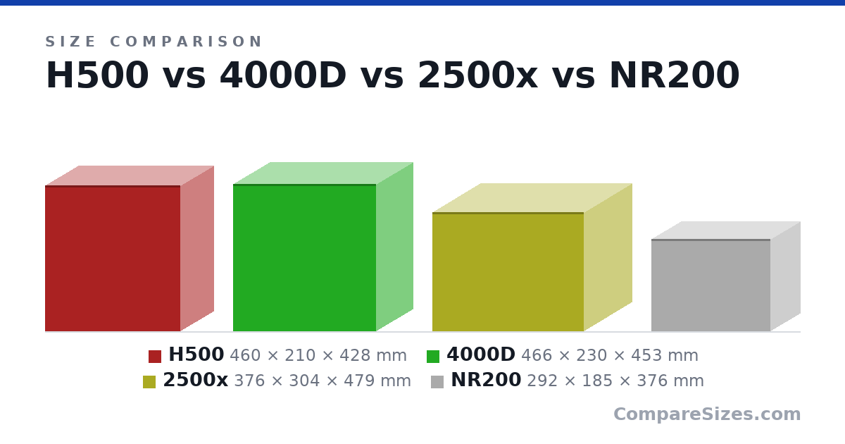 Size comparison of H500 (460 × 210 × 428 mm), 4000D (466 × 230 × 453 mm), 2500x (376 × 304 × 479 mm) and NR200 (292 × 185 × 376 mm), drawn to scale