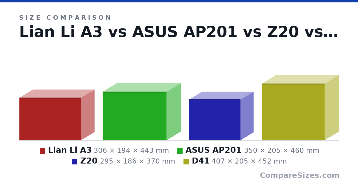 Size comparison of Lian Li A3 (306 × 194 × 443 mm), ASUS AP201 (350 × 205 × 460 mm), Z20 (295 × 186 × 370 mm) and D41 (407 × 205 × 452 mm), drawn to scale
