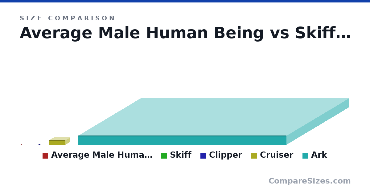 Size comparison of Average Male Human Being (1.8 × 0.2 × 0.46 m), Skiff (7.5 × 25.0 × 15.0 m), Clipper (35.0 × 175 × 105 m), Cruiser (365 × 1,350 × 810 m) and Ark (750 × 17,000 × 10,200 m), drawn to scale