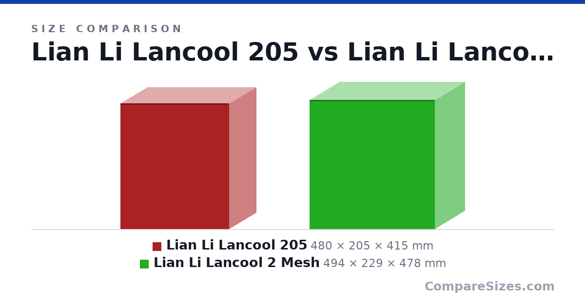 Size comparison of Lian Li Lancool 205 (480 × 205 × 415 mm) and Lian Li Lancool 2 Mesh (494 × 229 × 478 mm), drawn to scale