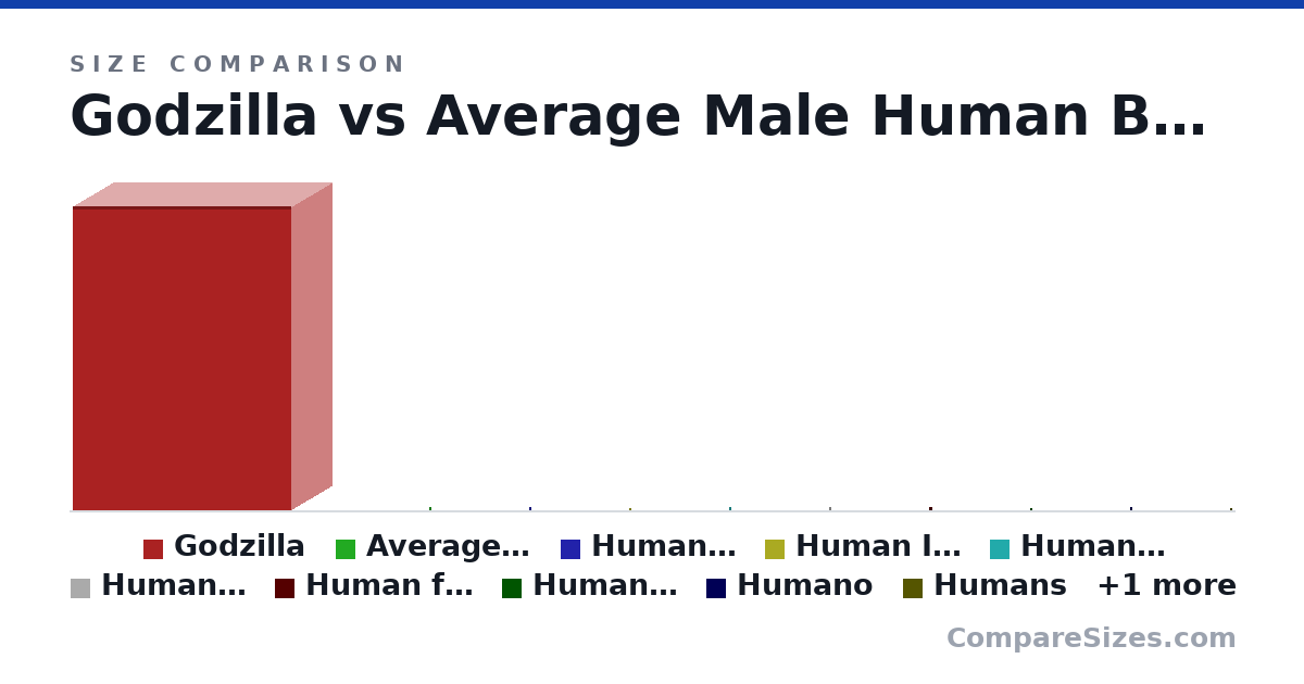 Size comparison of Godzilla (150 × 40.0 × 108 m), Average Male Human Being (1.8 × 0.2 × 0.2 m), Human F ft.in (5.03 × 1.02 × 1.02 ft), Human Immunodeficiency Viruses (130 × 130 × 130 nm), Human M ft (5.63 × 0 × 1.35 ft), Human M ft.in (5.08 × 0 × 1.04 ft), and 5 more, drawn to scale
