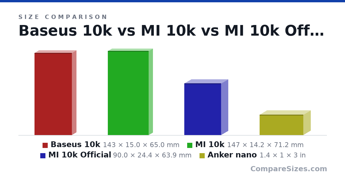 Size comparison of Baseus 10k (143 × 15.0 × 65.0 mm), MI 10k (147 × 14.2 × 71.2 mm), MI 10k Official (90.0 × 24.4 × 63.9 mm) and Anker nano (1.4 × 1 × 3 in), drawn to scale